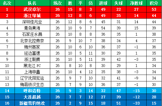 中甲综述-深足绿城双双获胜 新疆1-5绿城提前降级