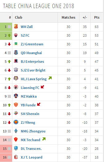 中甲积分榜-武汉深圳携手冲超 大连新疆降入中乙